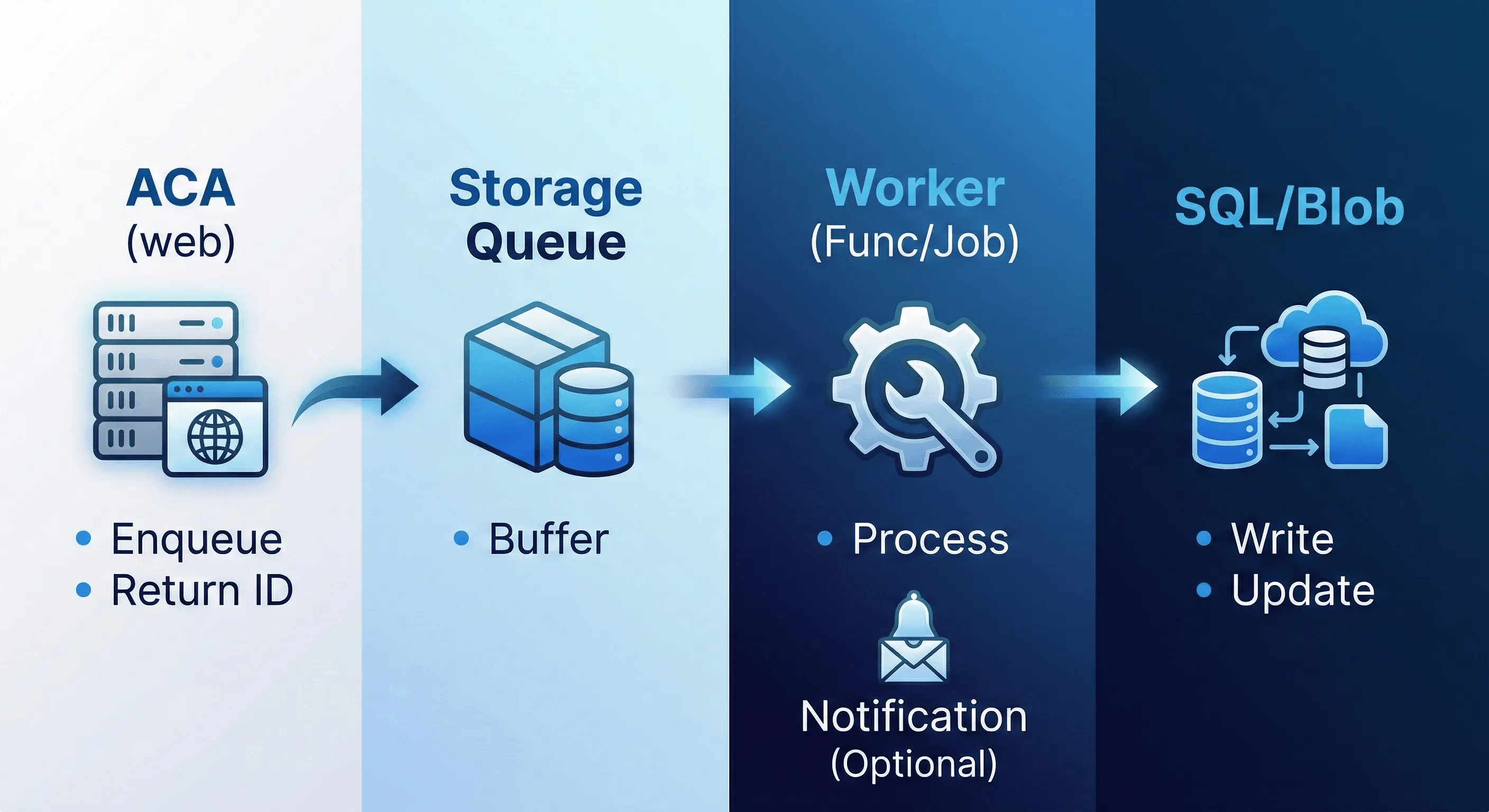 Async job path (background processing)