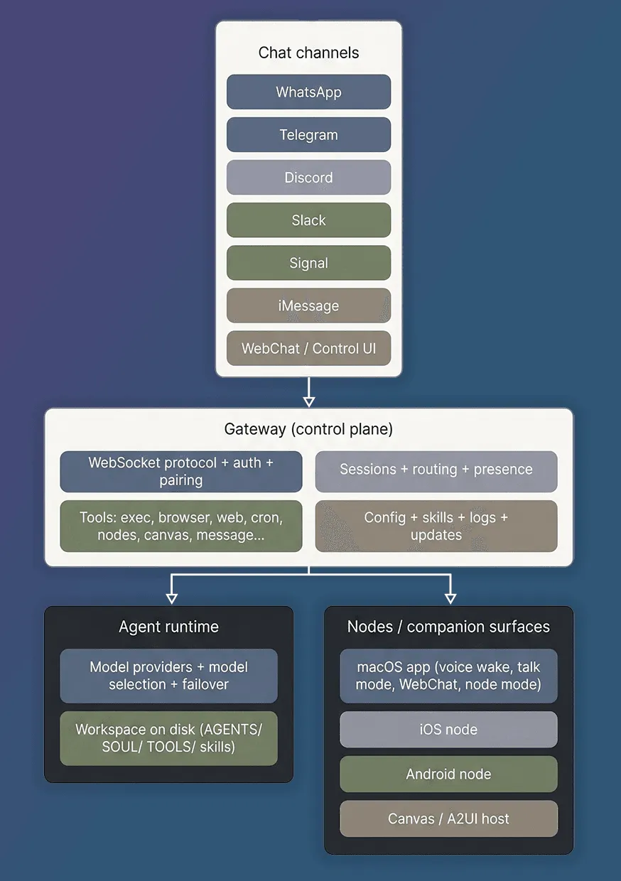 Simplified OpenClaw architecture diagram