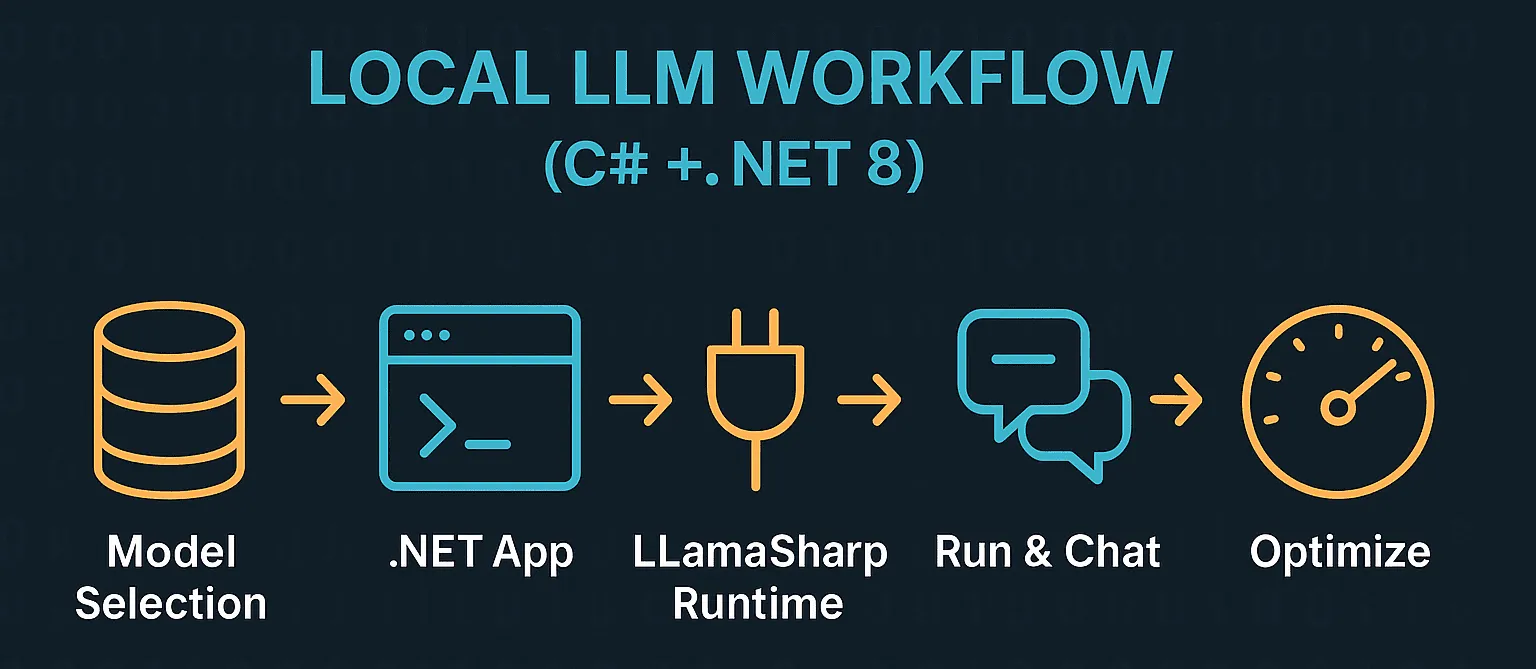 Local Language Model Workflow