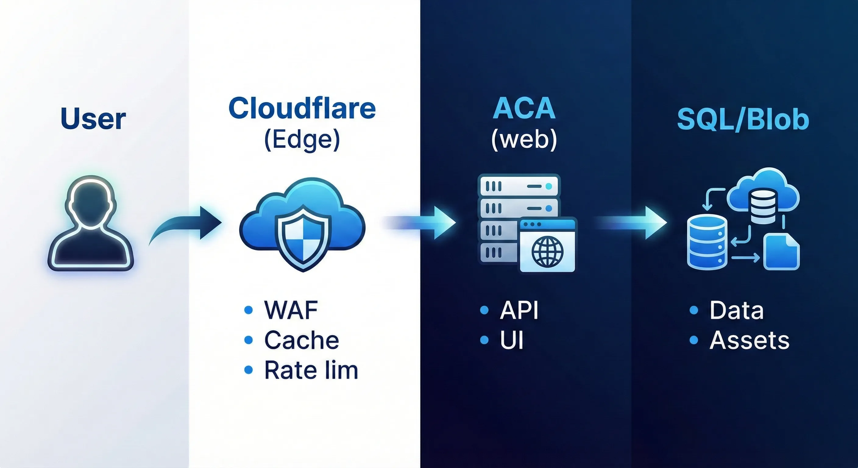 Request path (synchronous)