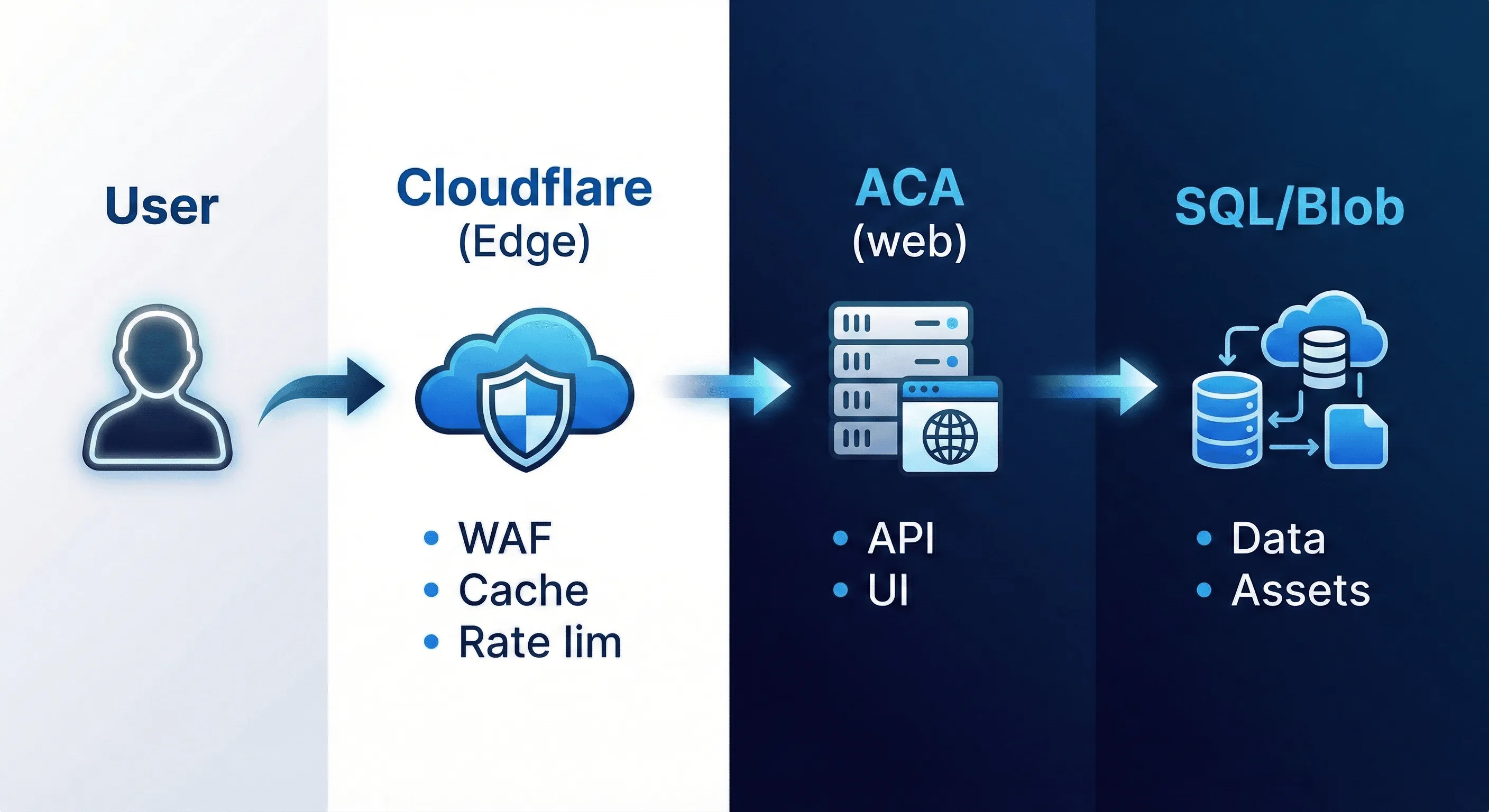 Request path (synchronous)
