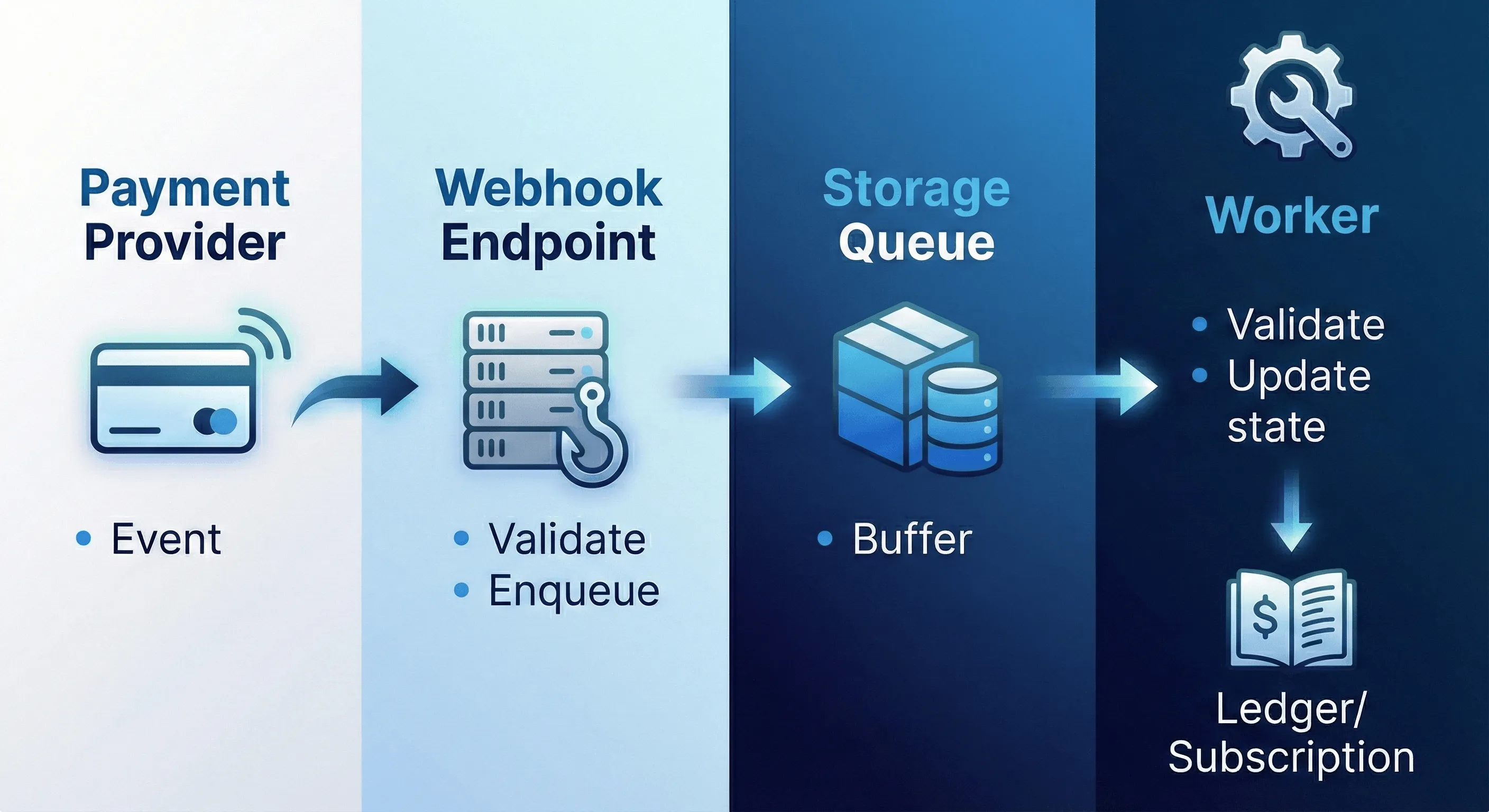 Webhook path (external events))